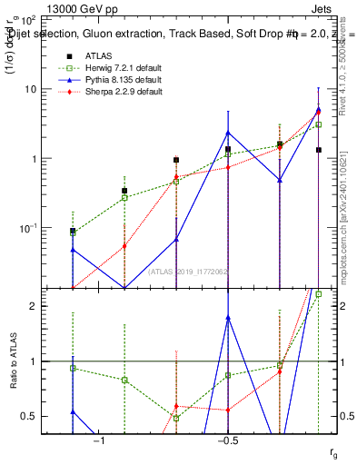 Plot of softdrop.rg in 13000 GeV pp collisions