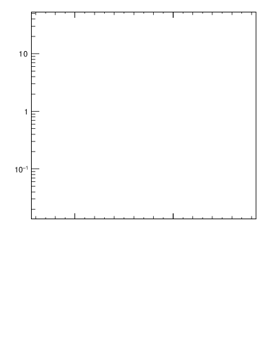 Plot of softdrop.rg in 13000 GeV pp collisions