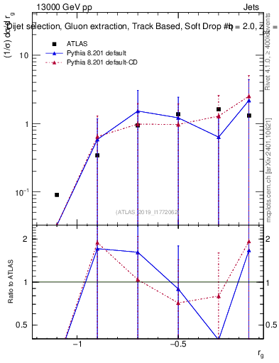 Plot of softdrop.rg in 13000 GeV pp collisions