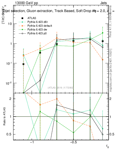 Plot of softdrop.rg in 13000 GeV pp collisions