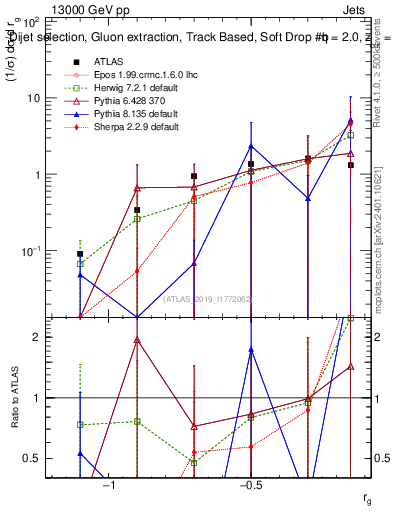 Plot of softdrop.rg in 13000 GeV pp collisions