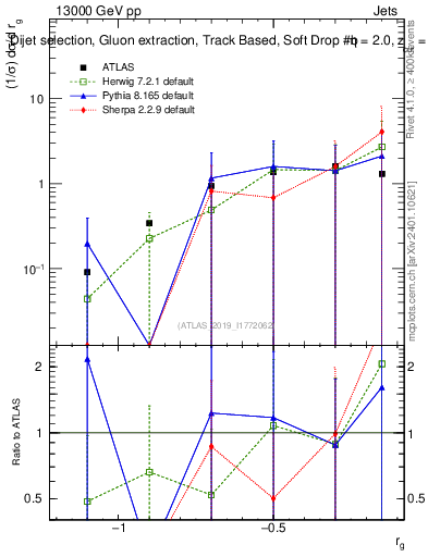Plot of softdrop.rg in 13000 GeV pp collisions