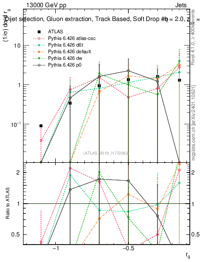 Plot of softdrop.rg in 13000 GeV pp collisions