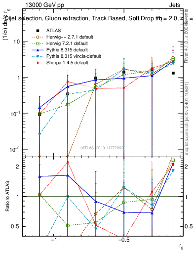 Plot of softdrop.rg in 13000 GeV pp collisions