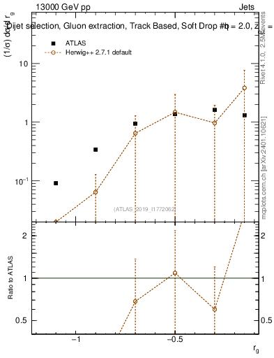 Plot of softdrop.rg in 13000 GeV pp collisions