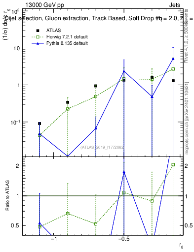 Plot of softdrop.rg in 13000 GeV pp collisions