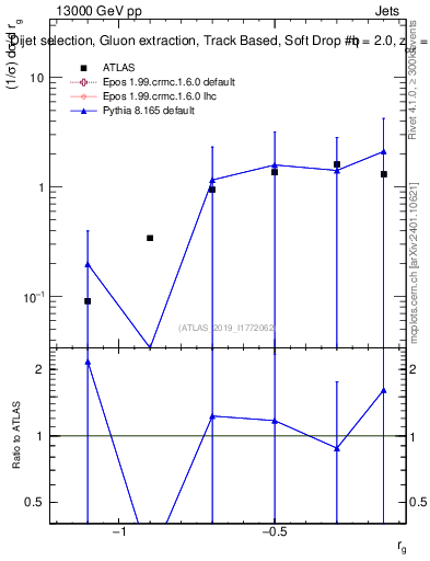 Plot of softdrop.rg in 13000 GeV pp collisions