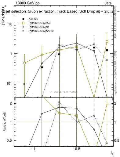 Plot of softdrop.rg in 13000 GeV pp collisions