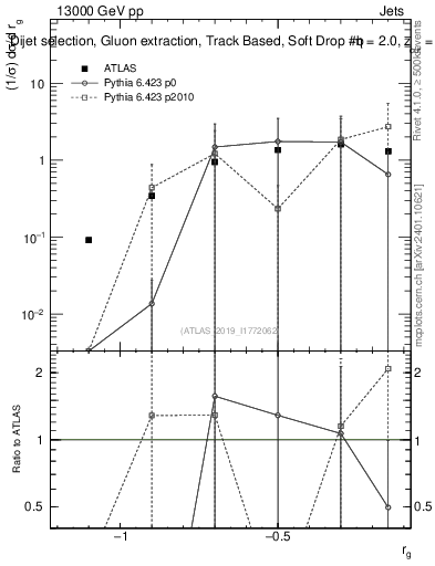 Plot of softdrop.rg in 13000 GeV pp collisions