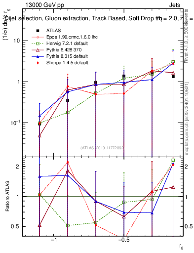 Plot of softdrop.rg in 13000 GeV pp collisions