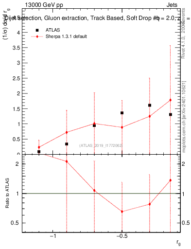 Plot of softdrop.rg in 13000 GeV pp collisions