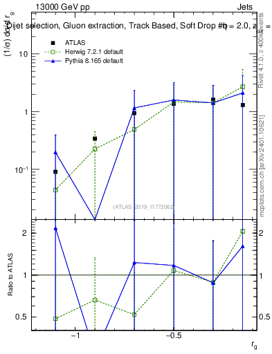 Plot of softdrop.rg in 13000 GeV pp collisions