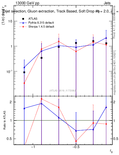 Plot of softdrop.rg in 13000 GeV pp collisions