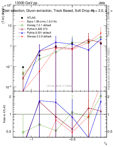 Plot of softdrop.rg in 13000 GeV pp collisions