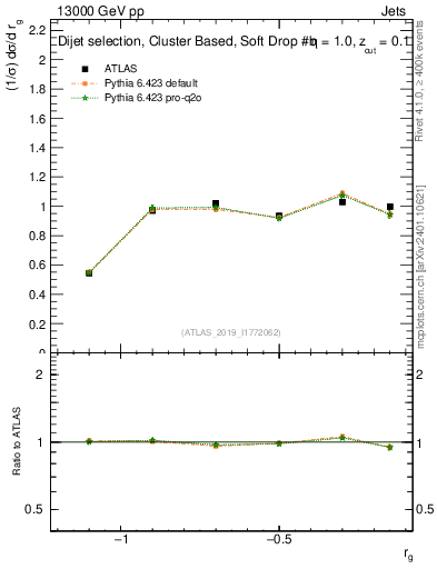 Plot of softdrop.rg in 13000 GeV pp collisions