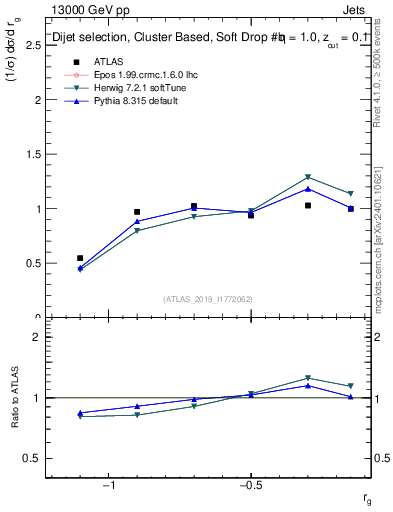 Plot of softdrop.rg in 13000 GeV pp collisions