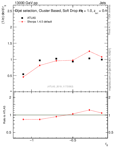 Plot of softdrop.rg in 13000 GeV pp collisions