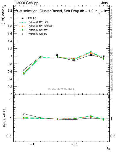 Plot of softdrop.rg in 13000 GeV pp collisions