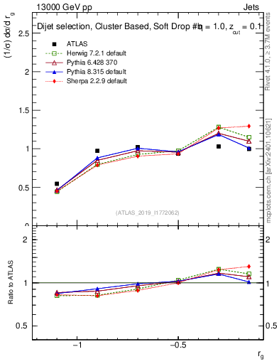 Plot of softdrop.rg in 13000 GeV pp collisions