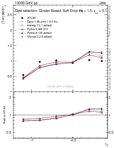 Plot of softdrop.rg in 13000 GeV pp collisions