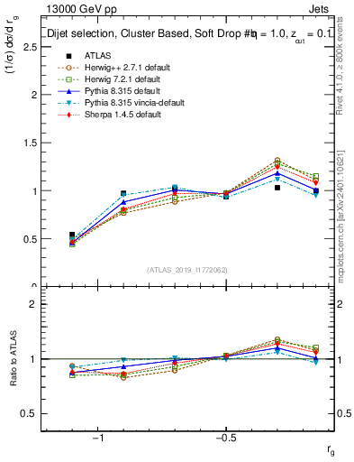 Plot of softdrop.rg in 13000 GeV pp collisions