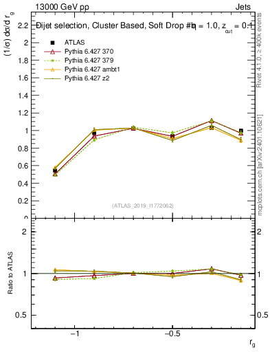 Plot of softdrop.rg in 13000 GeV pp collisions