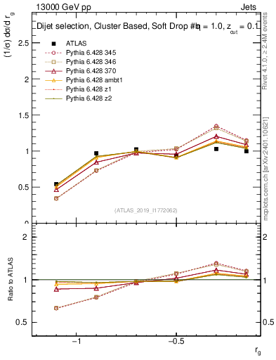 Plot of softdrop.rg in 13000 GeV pp collisions