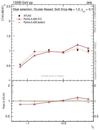 Plot of softdrop.rg in 13000 GeV pp collisions
