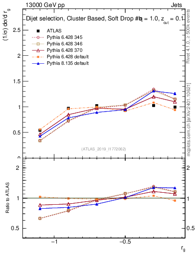 Plot of softdrop.rg in 13000 GeV pp collisions
