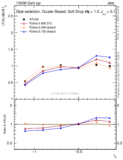 Plot of softdrop.rg in 13000 GeV pp collisions
