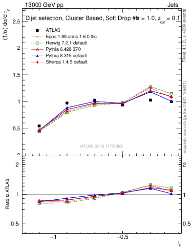 Plot of softdrop.rg in 13000 GeV pp collisions
