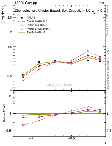 Plot of softdrop.rg in 13000 GeV pp collisions