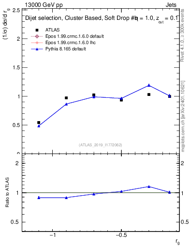 Plot of softdrop.rg in 13000 GeV pp collisions