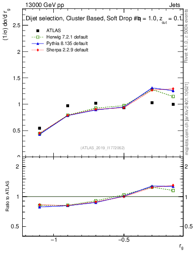 Plot of softdrop.rg in 13000 GeV pp collisions