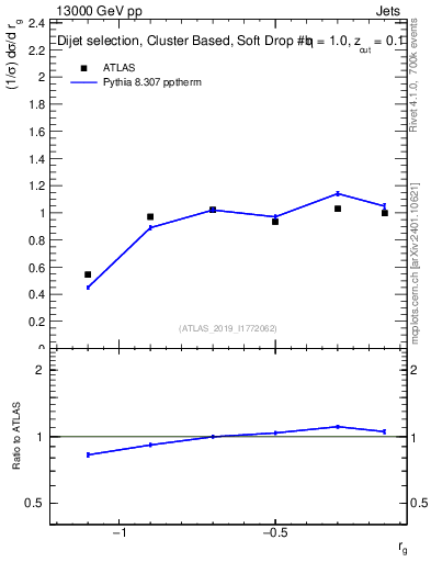 Plot of softdrop.rg in 13000 GeV pp collisions