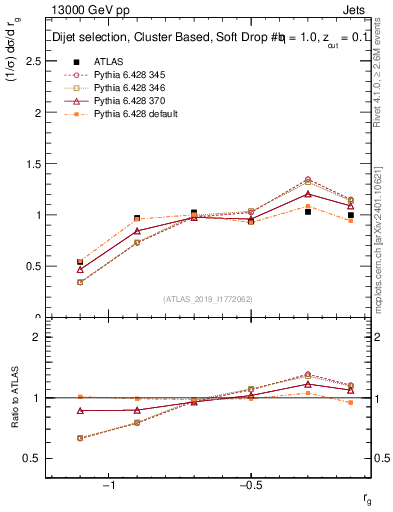 Plot of softdrop.rg in 13000 GeV pp collisions