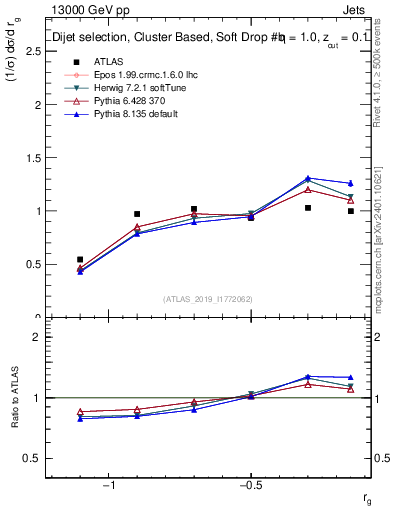 Plot of softdrop.rg in 13000 GeV pp collisions