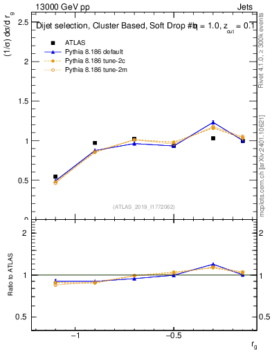 Plot of softdrop.rg in 13000 GeV pp collisions