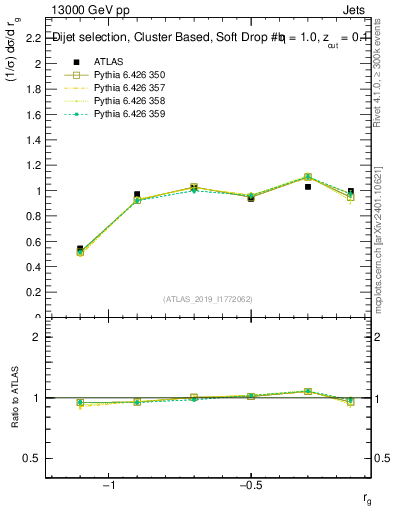 Plot of softdrop.rg in 13000 GeV pp collisions