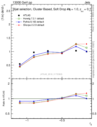 Plot of softdrop.rg in 13000 GeV pp collisions