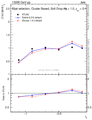 Plot of softdrop.rg in 13000 GeV pp collisions