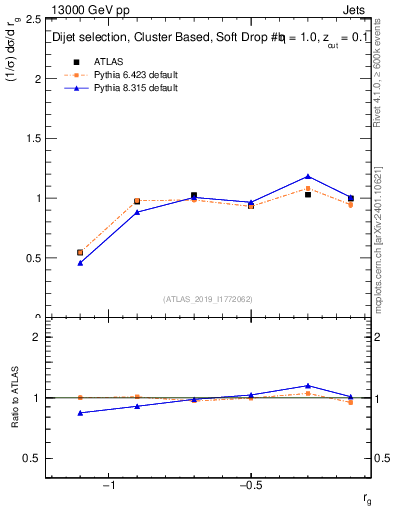Plot of softdrop.rg in 13000 GeV pp collisions
