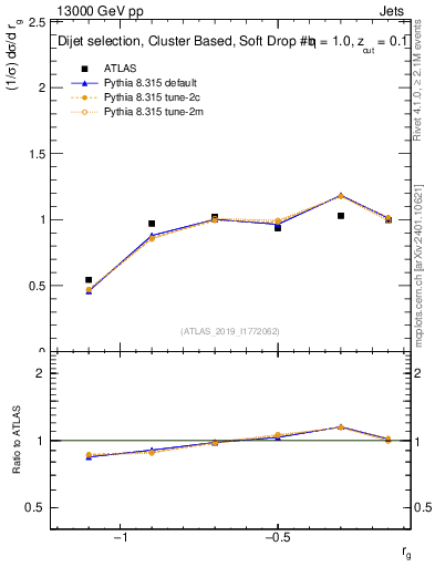Plot of softdrop.rg in 13000 GeV pp collisions