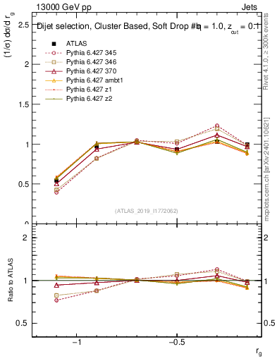 Plot of softdrop.rg in 13000 GeV pp collisions