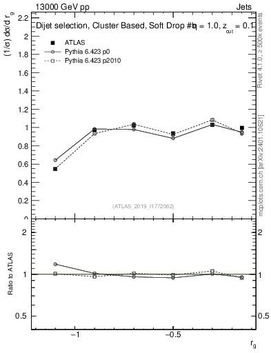 Plot of softdrop.rg in 13000 GeV pp collisions
