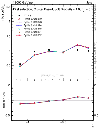Plot of softdrop.rg in 13000 GeV pp collisions