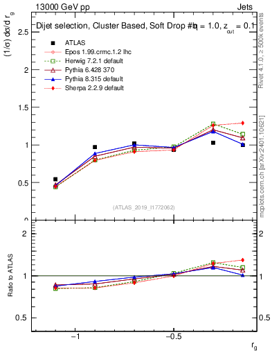 Plot of softdrop.rg in 13000 GeV pp collisions