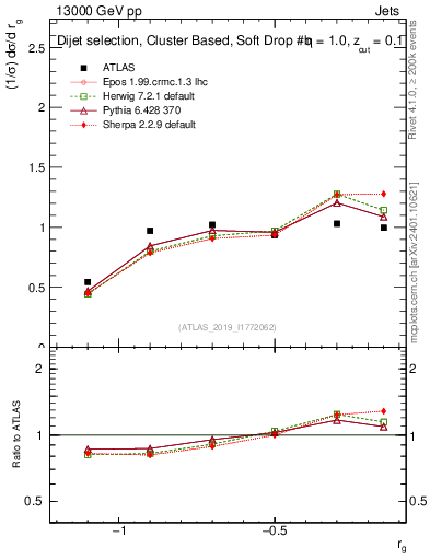 Plot of softdrop.rg in 13000 GeV pp collisions