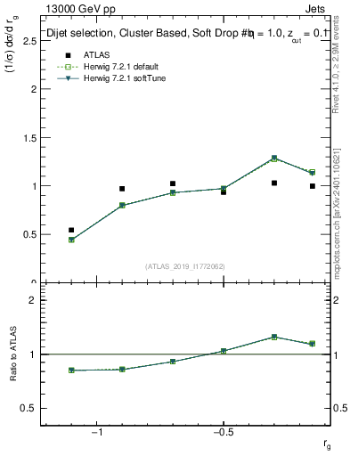 Plot of softdrop.rg in 13000 GeV pp collisions