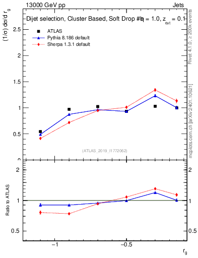 Plot of softdrop.rg in 13000 GeV pp collisions